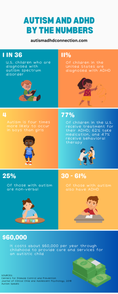 Infographic that lists Autism and ADHD by the numbers